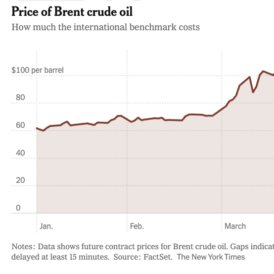 Global Oil Price Hits $117 a Barrel, Highest Since April