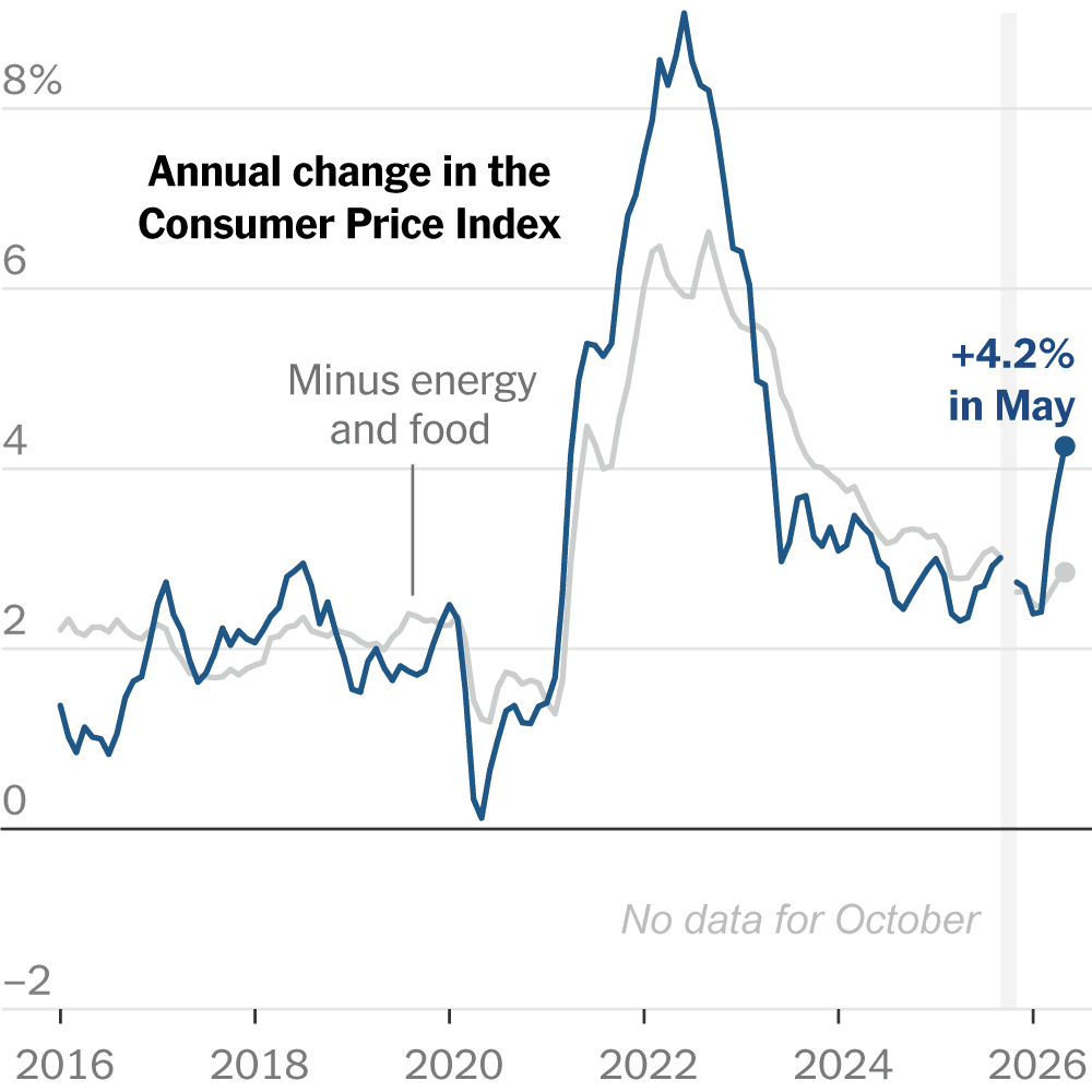 Inflation Accelerates to Fastest Pace in 3 Years as Energy Prices Bite