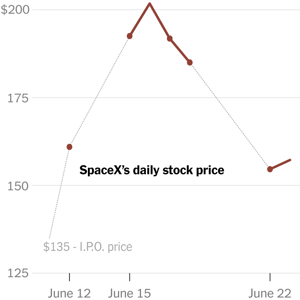 SpaceX Stock Price Is Slumping After Its Blockbuster IPO