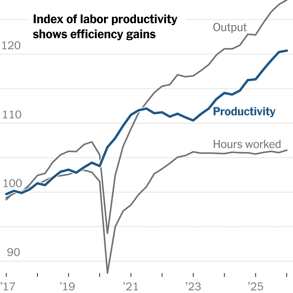U.S. Workers Are More Productive Than Ever. A.I. Isn’t the Key.