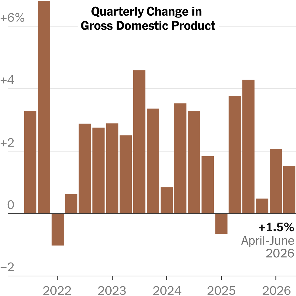 U.S. GDP Growth Slowed in Second Quarter of 2026
