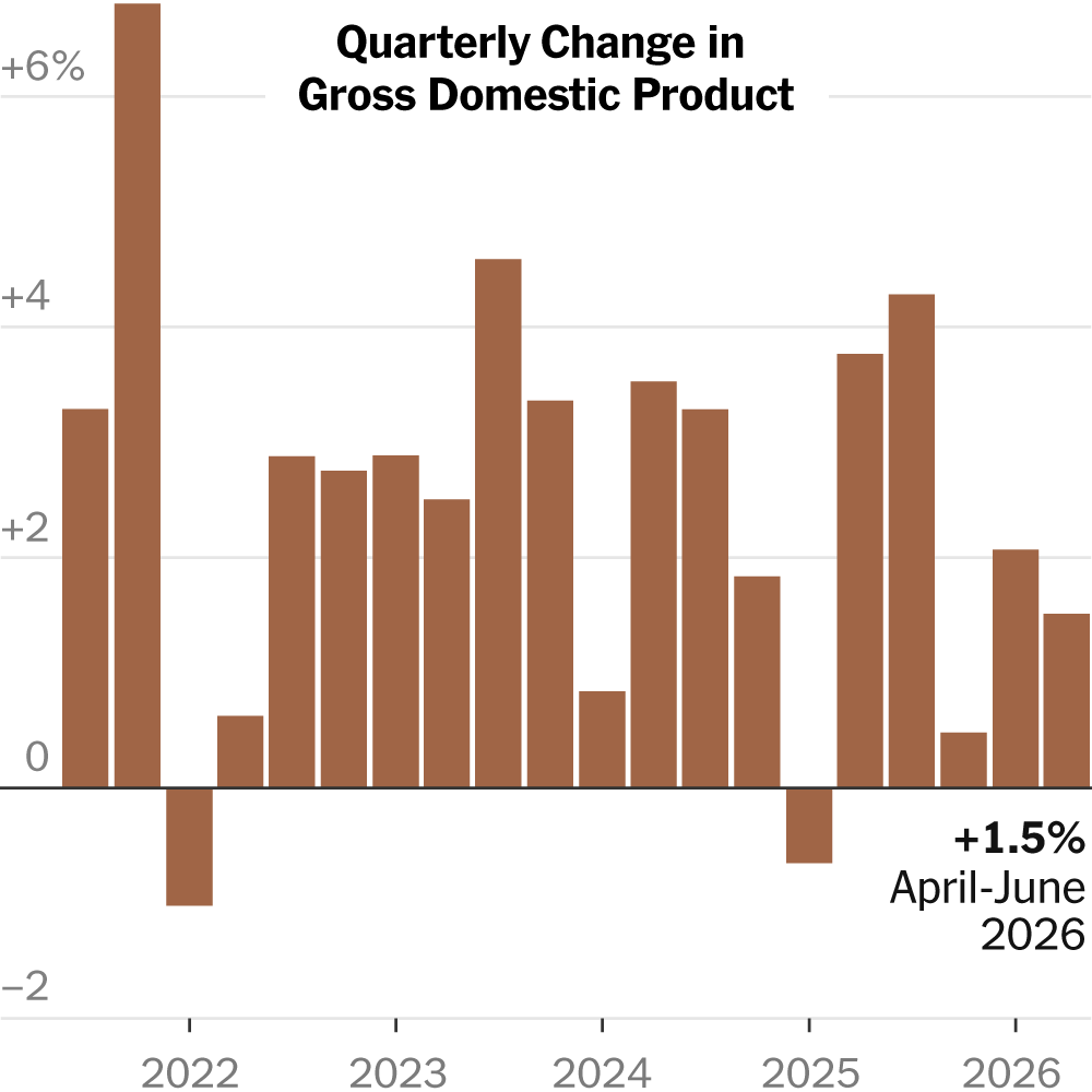 U.S. Economy Grew More Slowly in the Second Quarter