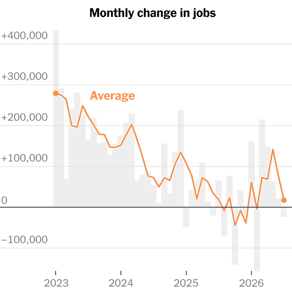 Labor Market Shifts Into Reverse as Employers Balk at Hiring