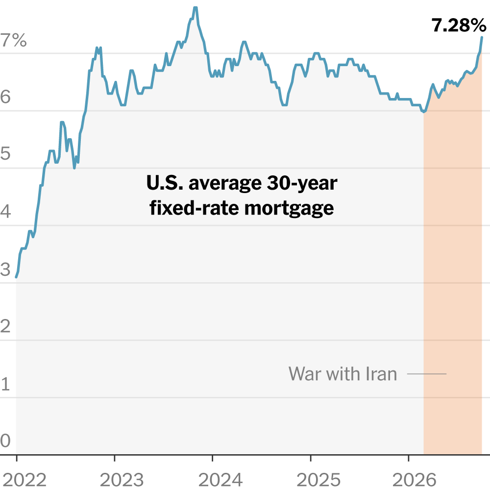 As Mortgage Rates Hit Highest Level Since 2023, Buyers Look at ARMs
