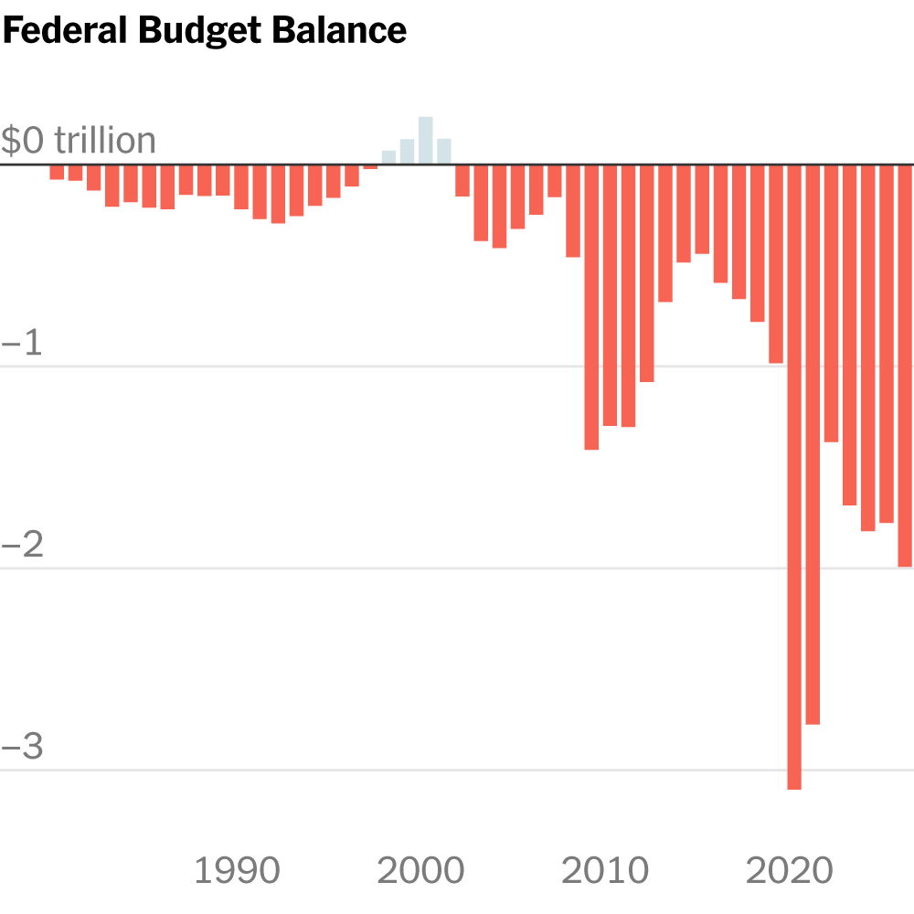 U.S. Budget Deficit Nears $2 Trillion, a Reality Check for Trump’s Cost Cutting